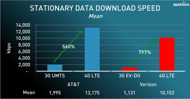 Tốc độ download thấp nhất của mạng 4G LTE ở Mỹ. Bionic test vào tháng 12-2011