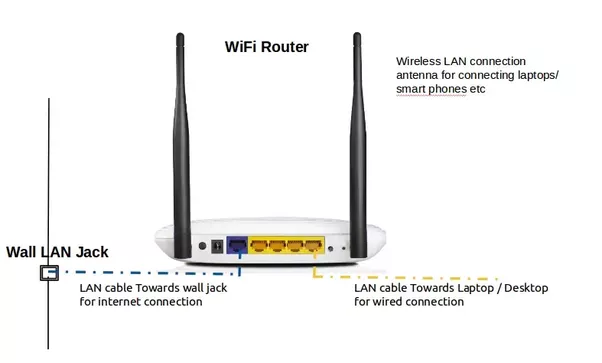 router wifi là bộ định tuyến không dây 